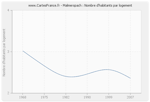 Malmerspach : Nombre d'habitants par logement