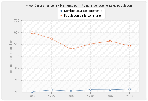 Malmerspach : Nombre de logements et population