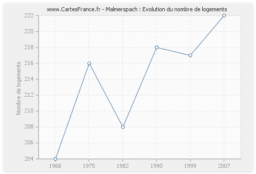 Malmerspach : Evolution du nombre de logements