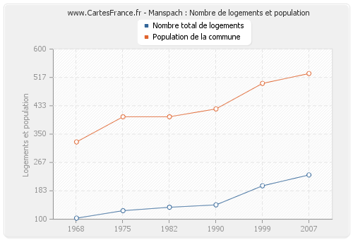 Manspach : Nombre de logements et population