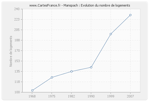 Manspach : Evolution du nombre de logements