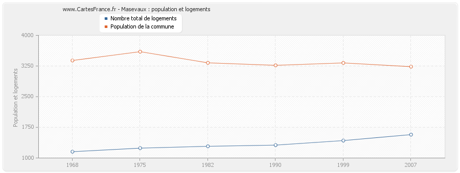 Masevaux : population et logements