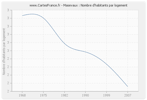 Masevaux : Nombre d'habitants par logement