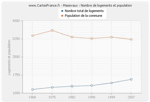 Masevaux : Nombre de logements et population