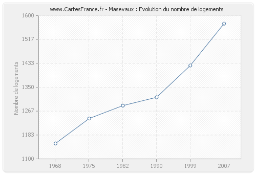 Masevaux : Evolution du nombre de logements