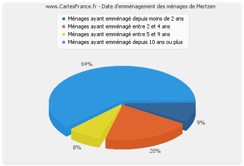 Date d'emménagement des ménages de Mertzen