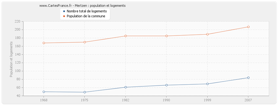 Mertzen : population et logements