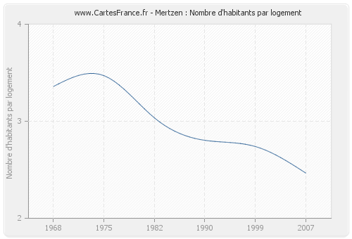 Mertzen : Nombre d'habitants par logement