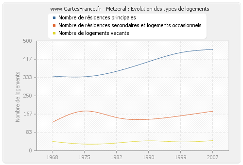 Metzeral : Evolution des types de logements