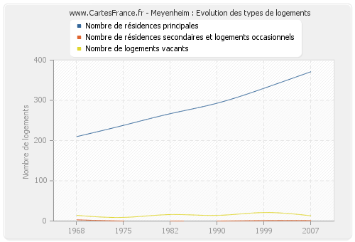 Meyenheim : Evolution des types de logements