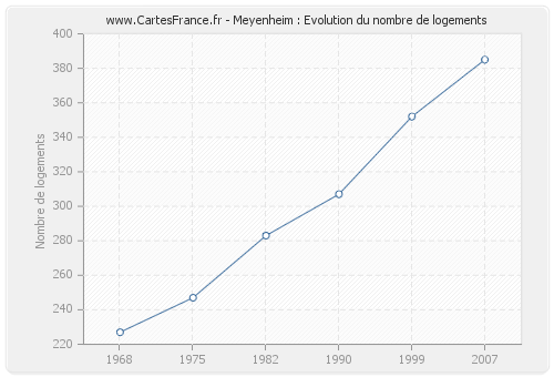 Meyenheim : Evolution du nombre de logements