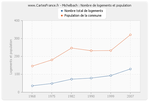 Michelbach : Nombre de logements et population