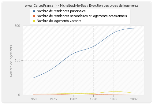 Michelbach-le-Bas : Evolution des types de logements