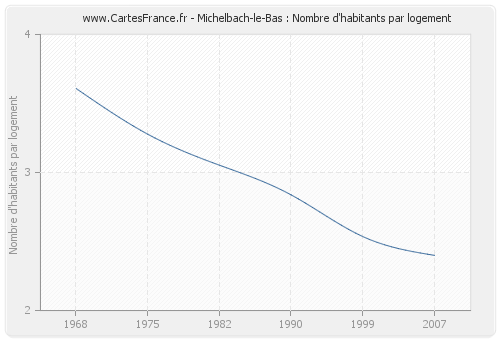 Michelbach-le-Bas : Nombre d'habitants par logement
