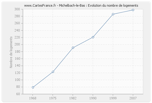 Michelbach-le-Bas : Evolution du nombre de logements