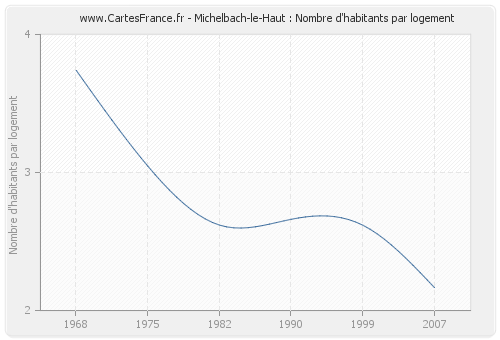 Michelbach-le-Haut : Nombre d'habitants par logement