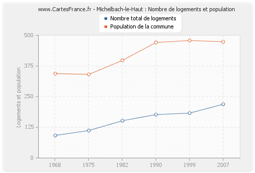 Michelbach-le-Haut : Nombre de logements et population