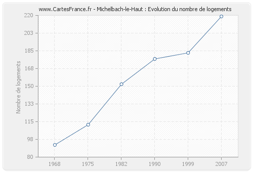 Michelbach-le-Haut : Evolution du nombre de logements