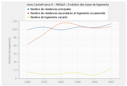 Mittlach : Evolution des types de logements