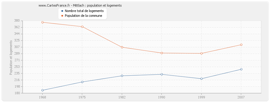 Mittlach : population et logements