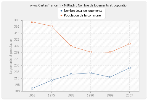 Mittlach : Nombre de logements et population