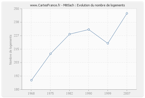 Mittlach : Evolution du nombre de logements