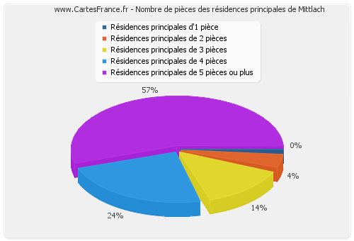 Nombre de pièces des résidences principales de Mittlach