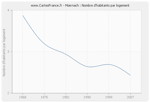 Mœrnach : Nombre d'habitants par logement