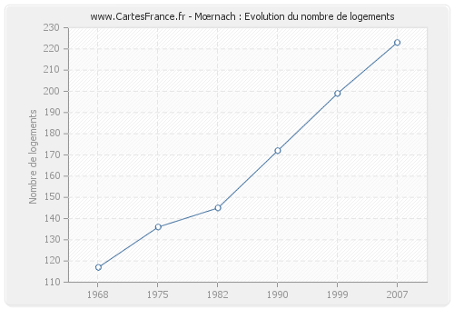 Mœrnach : Evolution du nombre de logements