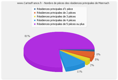 Nombre de pièces des résidences principales de Mœrnach