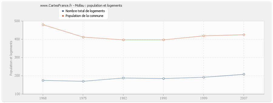 Mollau : population et logements