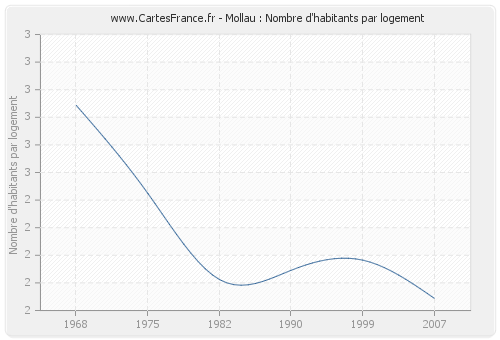 Mollau : Nombre d'habitants par logement