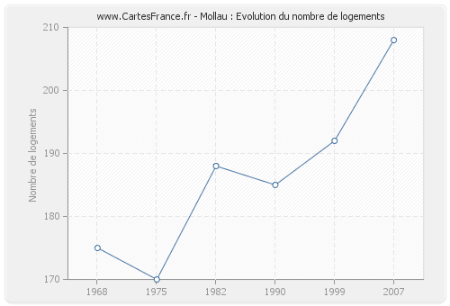 Mollau : Evolution du nombre de logements