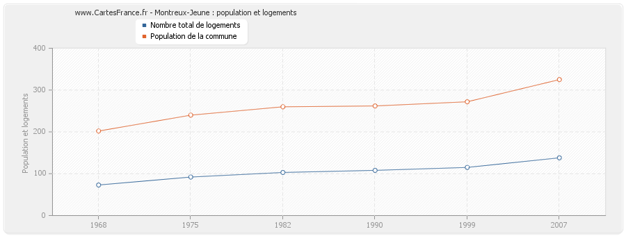 Montreux-Jeune : population et logements