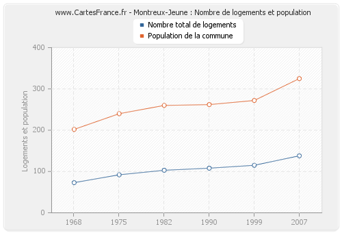 Montreux-Jeune : Nombre de logements et population