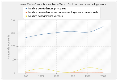 Montreux-Vieux : Evolution des types de logements