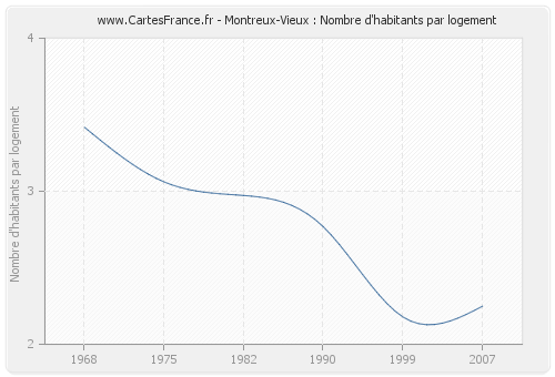 Montreux-Vieux : Nombre d'habitants par logement