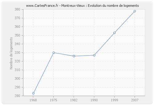 Montreux-Vieux : Evolution du nombre de logements