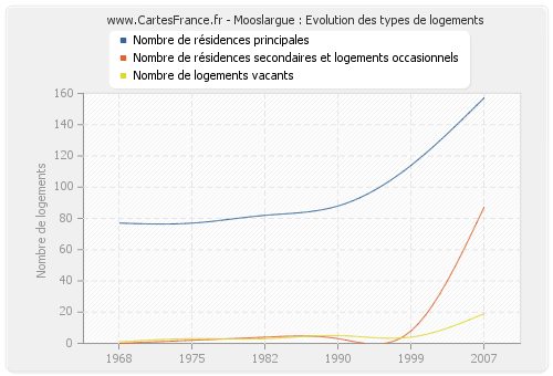 Mooslargue : Evolution des types de logements