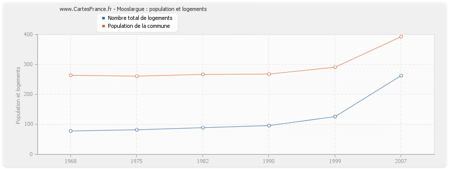 Mooslargue : population et logements