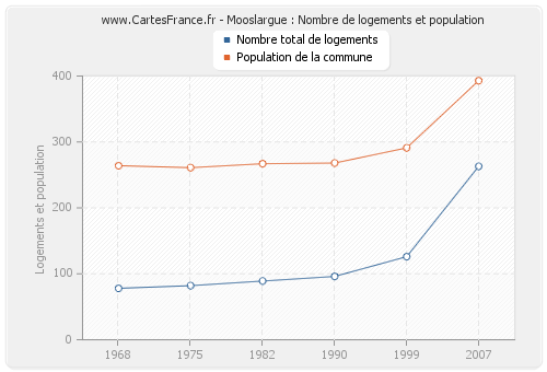 Mooslargue : Nombre de logements et population