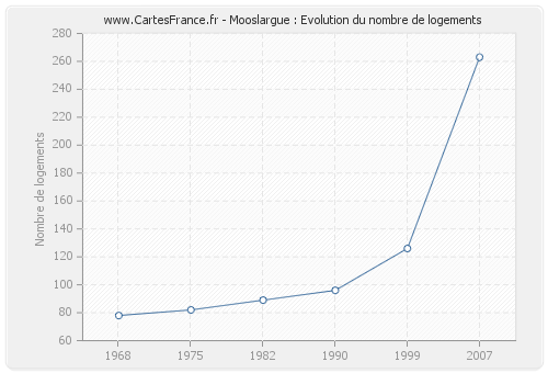 Mooslargue : Evolution du nombre de logements