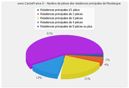 Nombre de pièces des résidences principales de Mooslargue