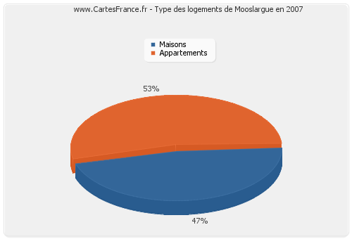 Type des logements de Mooslargue en 2007