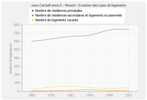 Moosch : Evolution des types de logements