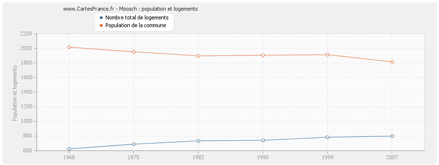 Moosch : population et logements