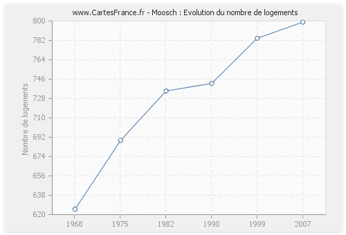 Moosch : Evolution du nombre de logements