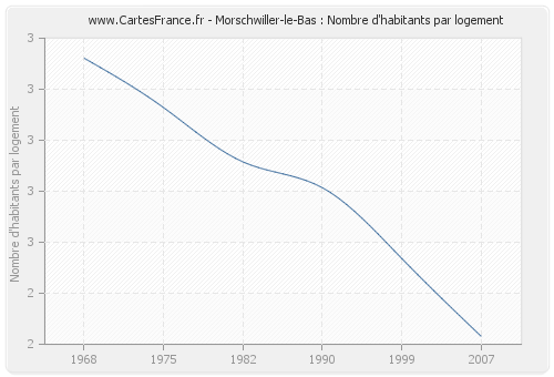 Morschwiller-le-Bas : Nombre d'habitants par logement