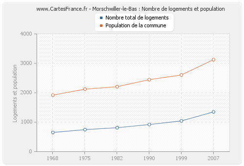 Morschwiller-le-Bas : Nombre de logements et population