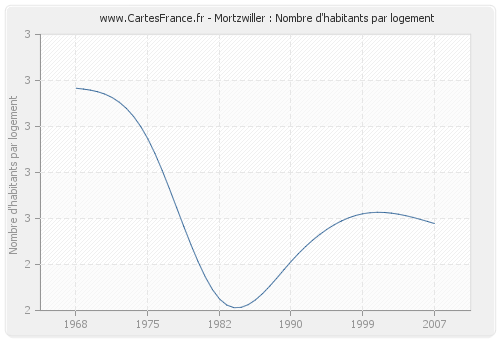 Mortzwiller : Nombre d'habitants par logement